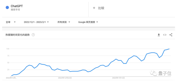 光杆司令狂揽2亿美元！大佬一人搞ChatGPT创业：两天已现独角兽模样