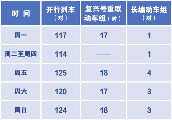 中国第一条时速350铁路明日调图：动车组重联 运力翻倍