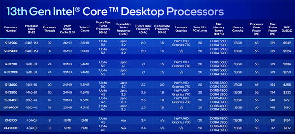 Intel发布桌面14代酷睿全家：5.8GHz 24核心只要65W、性能猛增37％