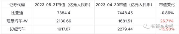 冰箱、沙发、大彩电就是好!理想超长城成中国车企第二