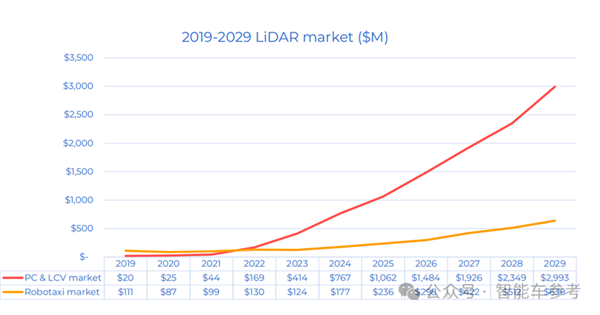 方向错了？激光雷达权威报告出炉：多数玩家活不过2年