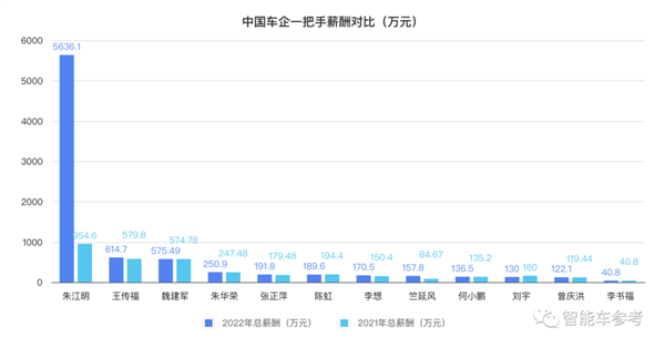 智能车CEO薪酬揭秘：黄仁勋年入37亿、马斯克00000