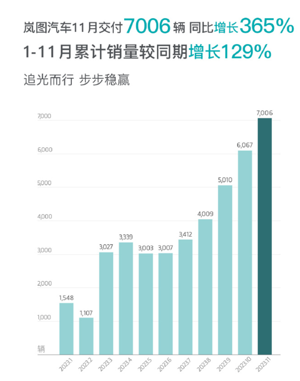 新造车疯狂11月：理想提前达成KPI 问界小鹏回血