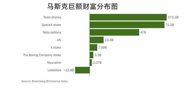 净资产高达1.47万亿！揭秘马斯克的巨额财富都来自何处