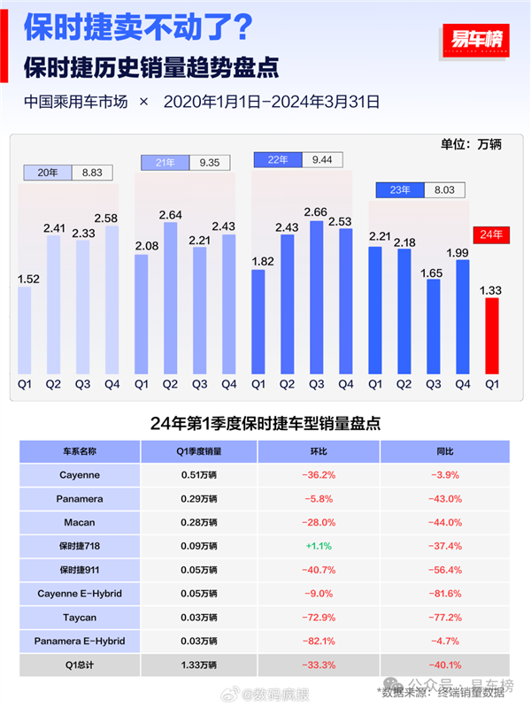 新款保时捷911很强 因为它让老款变得更香了