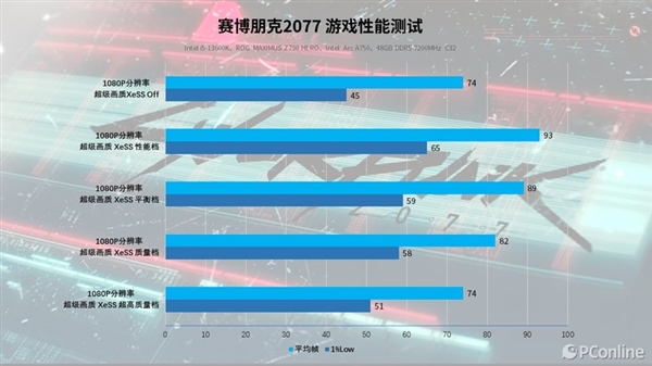 再测英特尔锐炫A750：“鸡血”驱动加持 游戏帧数大涨