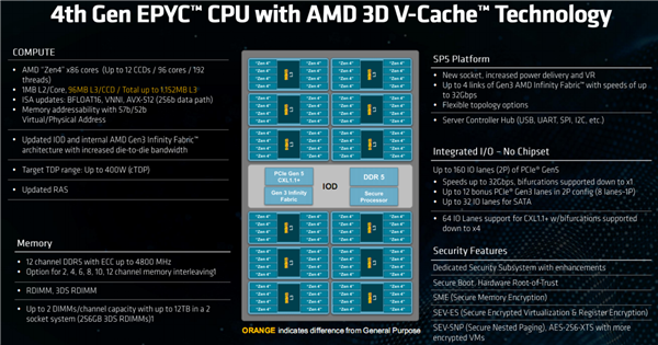 1152MB三级缓存天下无敌！AMD正式发布EPYC 9084X：96核心Zen4