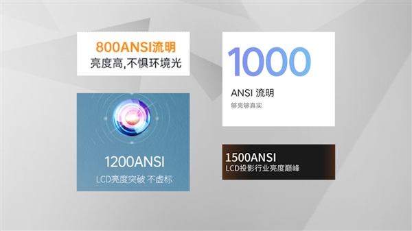 杜绝虚标!哈趣投影率先启用中国CVIA亮度标准:成单片式LCD领头羊