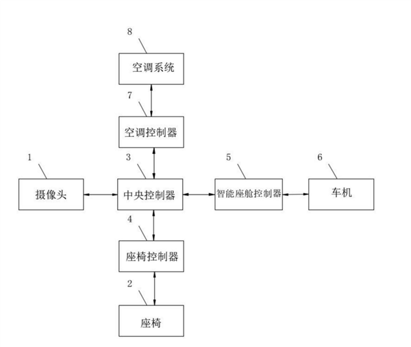 真成“移动的家”了！理想汽车车辆“睡眠辅助”专利已获授权