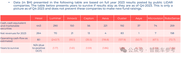 方向错了？激光雷达权威报告出炉：多数玩家活不过2年