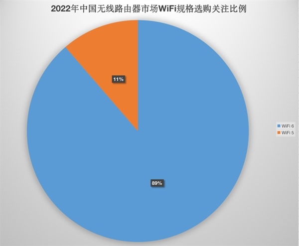 Wi-Fi 6高端路由放下身段 华为四款单品霸榜