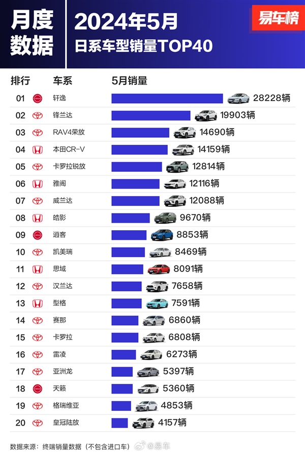 日系车在中国还吃香吗 5月销量出炉：第一名卖了2.8万辆