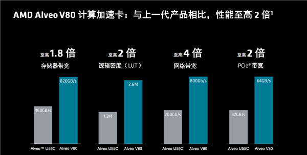 AMD发布全新计算加速卡Alveo V80：自带32GB BHM2E、800G网络