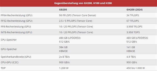 回顾NVIDIA GTC 2024：Blackwell算力核弹问世