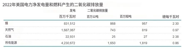 二氧化碳也能做电池！成本比锂低 寿命却长得多