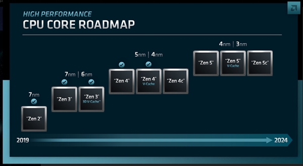 AMD Zen5锐龙9000系列正式发布：同频性能飙升16％！功耗骤降38％