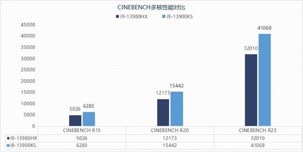 两大旗舰巅峰对决!i9-13980HX移动级对比i9-13900KS桌面级