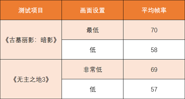 AMD YES！核显竟也能流畅玩《赛博朋克2077》