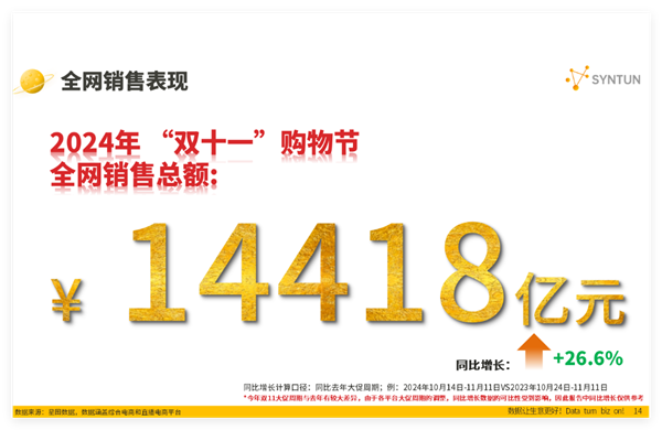 史上最长双11落幕 狂揽14418亿元销售额！五大电商掌门人均为女高管