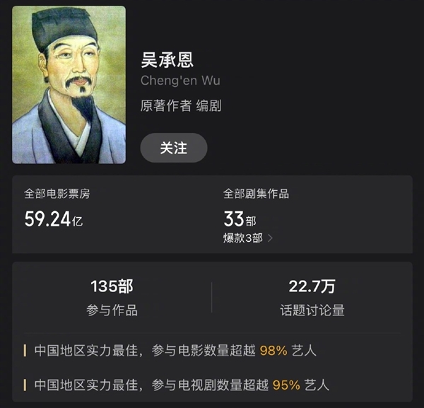 真正的文学顶流！吴承恩作品票房超59亿：蒲松龄紧随其后