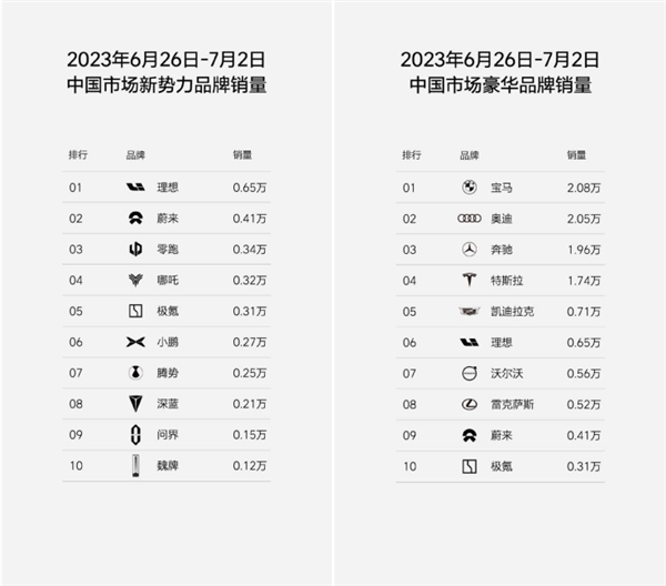 李想：将在本月提升产能 周产7500辆已达供应极限 