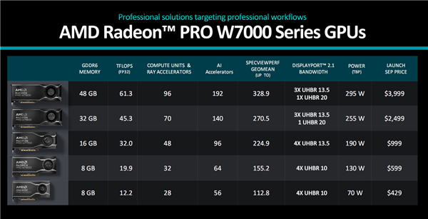 AMD Radeon Pro W7700专业显卡发布：1000美元之下最强