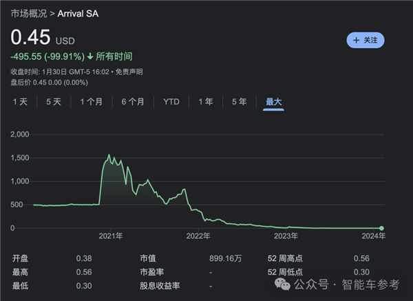 千亿造车新势力退市！烧光178亿0交付0营收：股价缩水99.9%