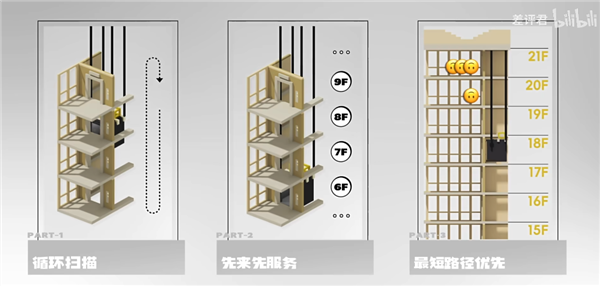 电梯调度算法到底在想啥 为何总是错过你的楼层