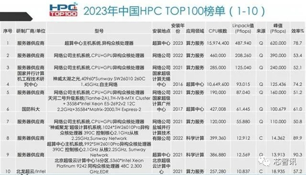 国产新一代超算“天河星逸”发布：1597.44万核心、峰值性能超强