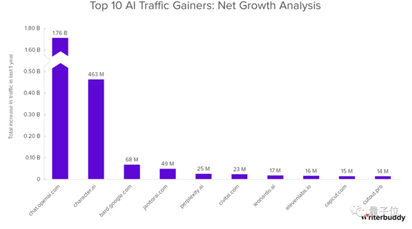 年度最热AI应用TOP 50：除了ChatGPT还有这么多宝藏！