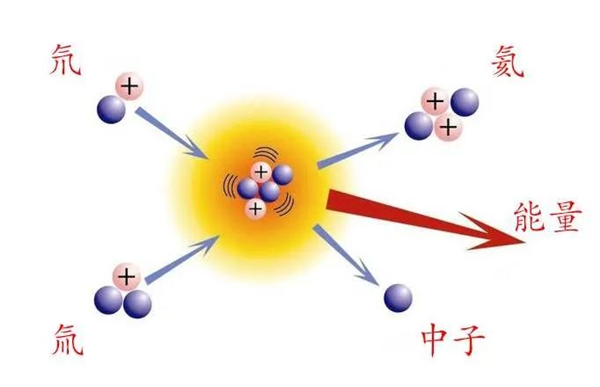 美国可控核聚变重大突破？我觉得 牛吹大了