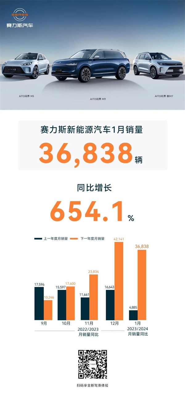 华为加持下：赛力斯1月新能源销量暴增6倍多！