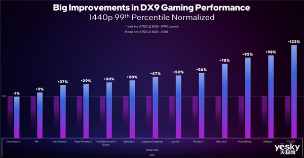 英特尔锐炫显卡驱动更新：DirectX 9游戏性能提升超过40%