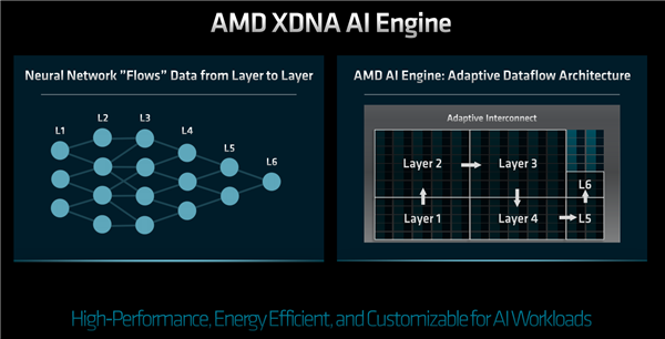 AMD锐龙7000降临笔记本：4种CPU/3种GPU/4种工艺 性能最高提升78%！