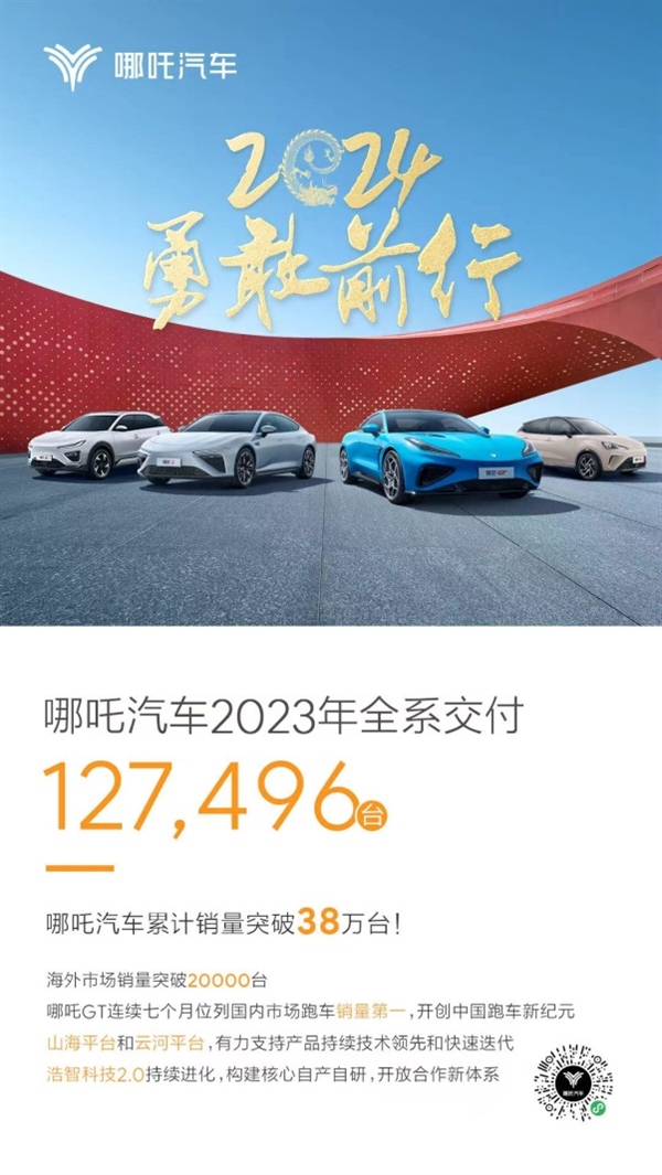 稳居新势力第一阵营！哪吒汽车2023全年交付超12万台