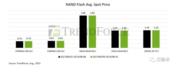 老大哥三星带头：NAND闪存“涨声”响起！SSD赶紧买