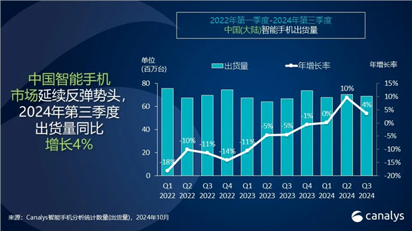 vivo 2024年Q3蝉联中国手机市场份额第一：力压华为、小米