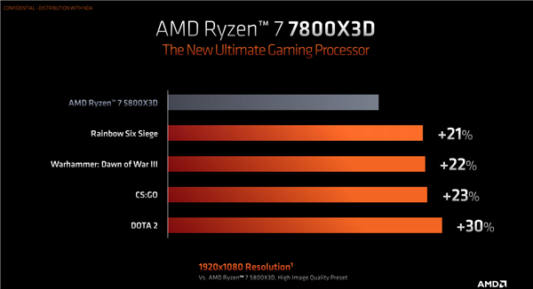 144MB暴力缓存！AMD锐龙7000 3D缓存版杀来：16核心仅仅120W