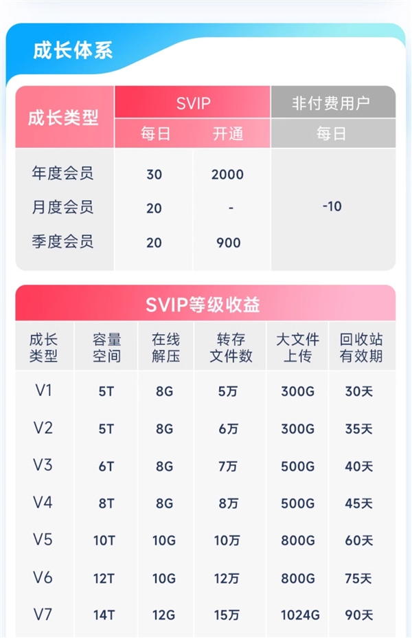 新低！百度网盘超级会员SVIP半年卡+送7天SVIP到手88元