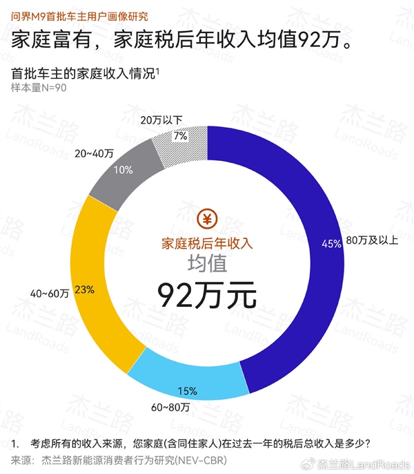 大定超8万谁在买 问界M9首批车主画像公布：平均家庭税后年收入92万