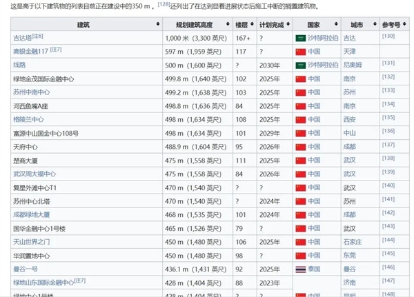 至今达不到1000米：人类到底能造多高的大楼呢