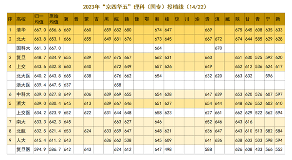 为了给985大学分出高低 网友们吵急眼了