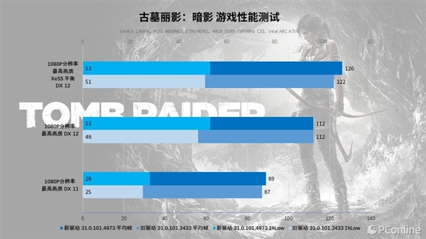 再测英特尔锐炫A750：“鸡血”驱动加持 游戏帧数大涨