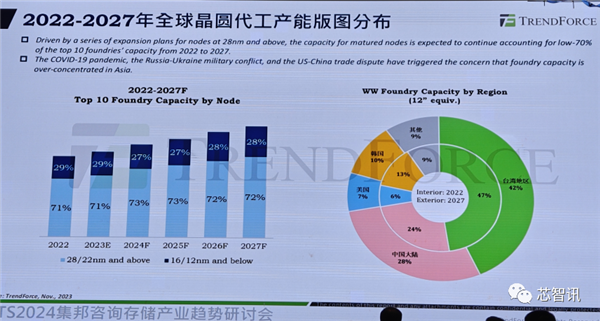 中国大陆将拿下全球28%晶圆代工市场！但先进工艺只占1%