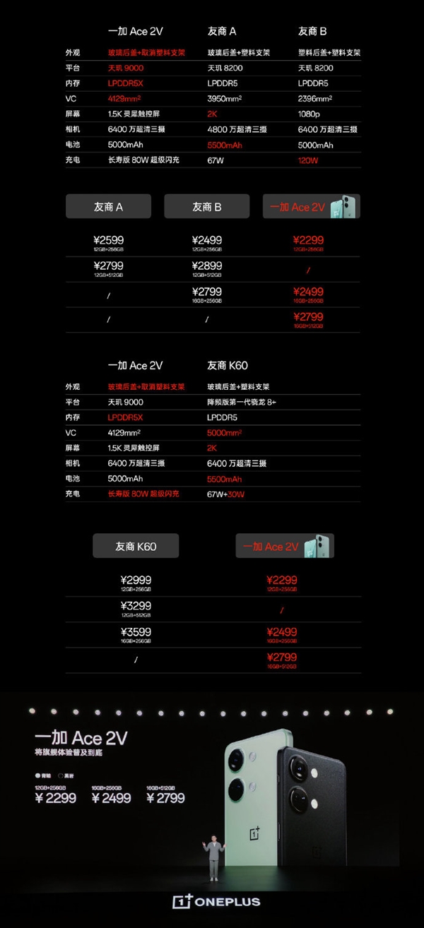 16+512GB杀到2799元 一加Ace 2V颠覆友商:便宜1000多