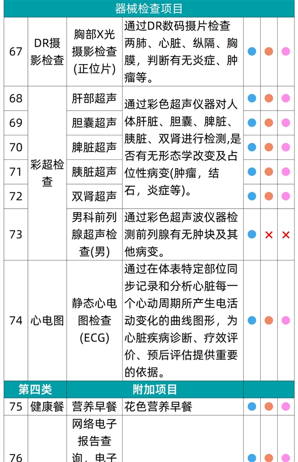 全国56门店通用 有效期3年：瑞慈全身体检套餐255元大促（原价1079元）