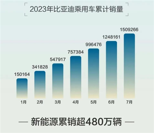 比亚迪再现“中国速度” 第500万辆新能源汽车即将下线