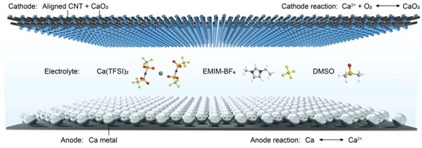 复旦大学发明钙-氧室温充电电池：700次充放电循环寿命
