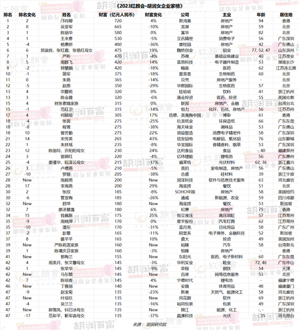 720亿！94岁的邝肖卿首次成为中国女首富