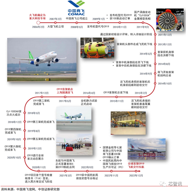 国产大飞机C919商用首飞成功!全机供应链揭秘